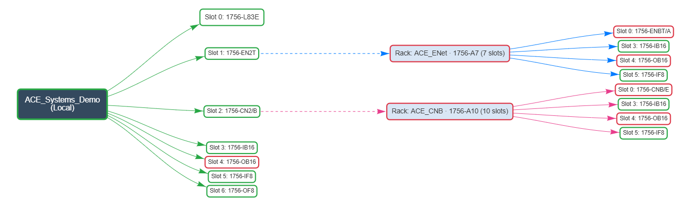 PCS Asset Map showing local chassis and Ethernet and ControlNet remotes